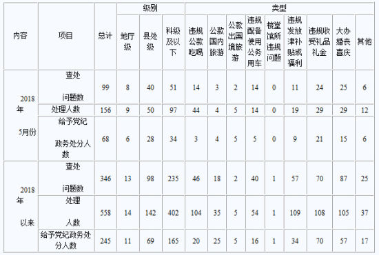 5月重庆市查处违反中央八项规定精神问题99起