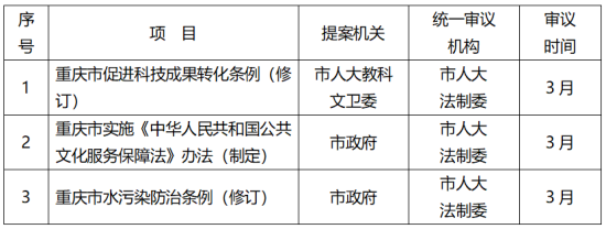 《重庆市人大常委会2020年立法计划》公布