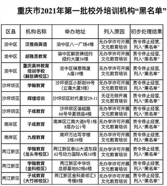 重庆11家涉嫌非法办学校外培训机构被列入“黑名单”