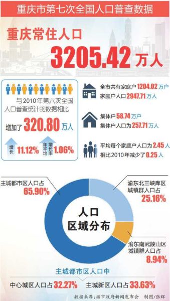 10年来重庆人口增加320.8万人