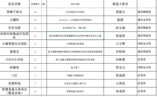 图为两江新区第四届“猪八戒网杯”编程马拉松比赛结果。活动主办方供图